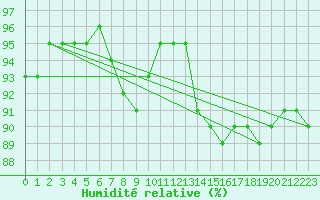 Courbe de l'humidit relative pour Chivenor