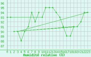 Courbe de l'humidit relative pour Hd-Bazouges (35)