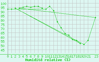 Courbe de l'humidit relative pour Rio Branco