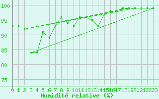 Courbe de l'humidit relative pour Quenza (2A)