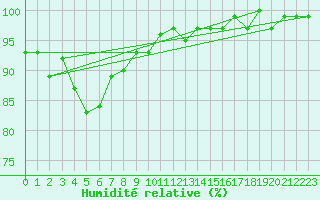 Courbe de l'humidit relative pour Saint-Michel-Mont-Mercure (85)