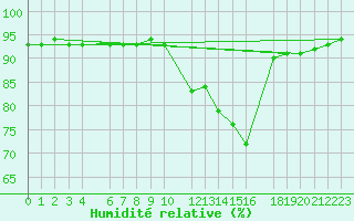 Courbe de l'humidit relative pour Lige Bierset (Be)