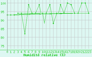 Courbe de l'humidit relative pour Aydin