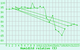Courbe de l'humidit relative pour Odiham