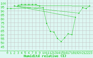 Courbe de l'humidit relative pour Saint-Girons (09)