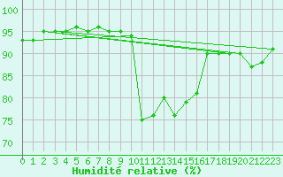 Courbe de l'humidit relative pour Wilhelminadorp Aws