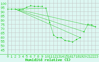 Courbe de l'humidit relative pour Pau (64)