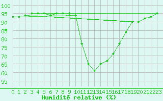 Courbe de l'humidit relative pour Saint-Pierre-Les Egaux (38)