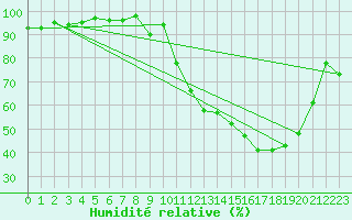 Courbe de l'humidit relative pour Mcon (71)