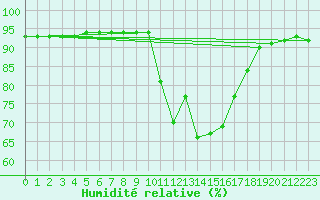 Courbe de l'humidit relative pour Cavalaire-sur-Mer (83)