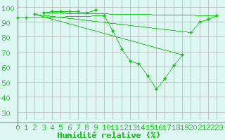 Courbe de l'humidit relative pour Cazaux (33)