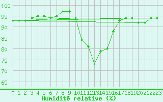 Courbe de l'humidit relative pour Kahler Asten