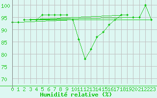 Courbe de l'humidit relative pour Ratece