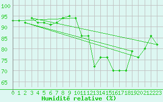 Courbe de l'humidit relative pour Rochefort Saint-Agnant (17)