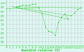 Courbe de l'humidit relative pour Angrie (49)