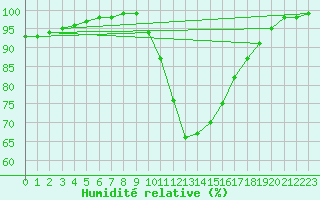 Courbe de l'humidit relative pour Lerida (Esp)