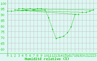 Courbe de l'humidit relative pour Luxeuil (70)