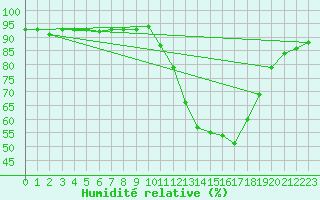 Courbe de l'humidit relative pour Sisteron (04)