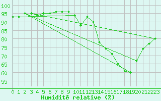 Courbe de l'humidit relative pour Neuville-de-Poitou (86)