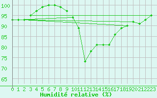 Courbe de l'humidit relative pour Humain (Be)