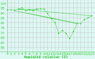 Courbe de l'humidit relative pour Carrion de Calatrava (Esp)