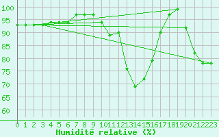 Courbe de l'humidit relative pour Plymouth (UK)