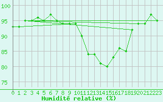 Courbe de l'humidit relative pour Soria (Esp)