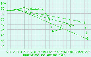 Courbe de l'humidit relative pour Bziers Cap d'Agde (34)