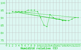 Courbe de l'humidit relative pour Saint-Philbert-sur-Risle (27)