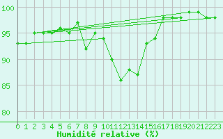 Courbe de l'humidit relative pour La Dle (Sw)