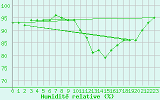 Courbe de l'humidit relative pour Landivisiau (29)