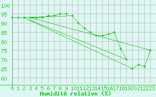 Courbe de l'humidit relative pour Lyon - Bron (69)
