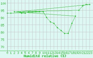Courbe de l'humidit relative pour Douzy (08)
