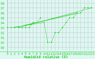 Courbe de l'humidit relative pour Auxerre (89)