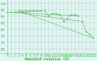 Courbe de l'humidit relative pour Fort-Mahon Plage (80)