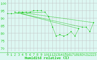 Courbe de l'humidit relative pour Gruissan (11)