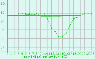 Courbe de l'humidit relative pour Leign-les-Bois (86)