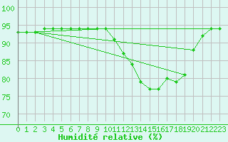 Courbe de l'humidit relative pour Nostang (56)