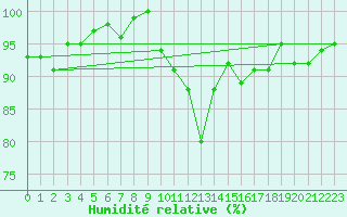 Courbe de l'humidit relative pour Metz-Nancy-Lorraine (57)