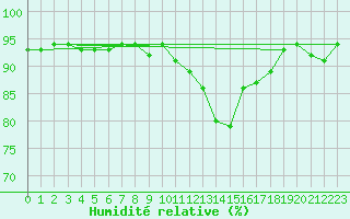 Courbe de l'humidit relative pour Saint-Sorlin-en-Valloire (26)