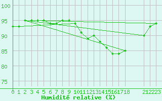 Courbe de l'humidit relative pour Kernascleden (56)