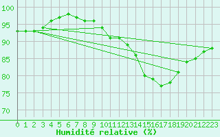 Courbe de l'humidit relative pour Croisette (62)