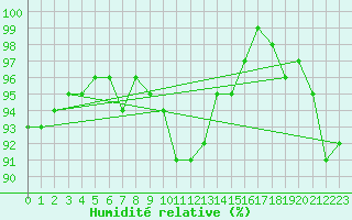 Courbe de l'humidit relative pour Leipzig
