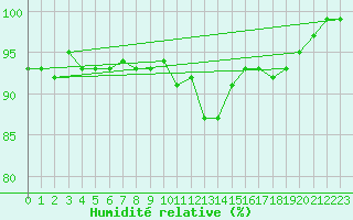 Courbe de l'humidit relative pour Auch (32)