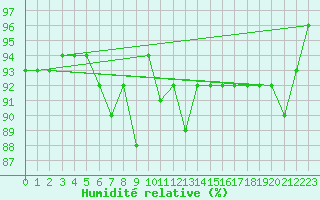 Courbe de l'humidit relative pour La Brvine (Sw)