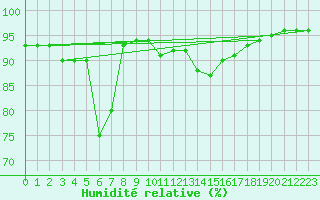 Courbe de l'humidit relative pour Chamonix-Mont-Blanc (74)