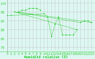 Courbe de l'humidit relative pour Saint-Mdard-d'Aunis (17)