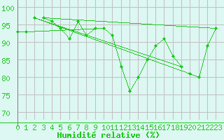 Courbe de l'humidit relative pour Shawbury