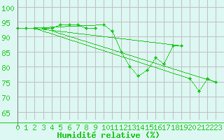 Courbe de l'humidit relative pour Lignerolles (03)