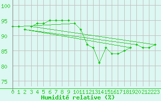 Courbe de l'humidit relative pour Guret (23)